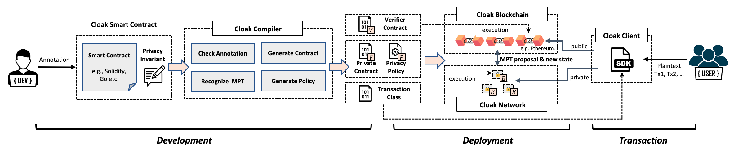 The overall workflow of Cloak